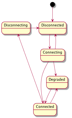 State Transitions