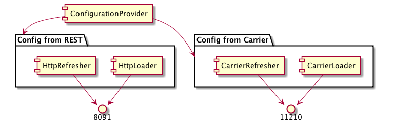 Configuration Provider Architecture