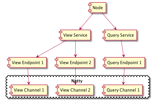 Simplified Architecture