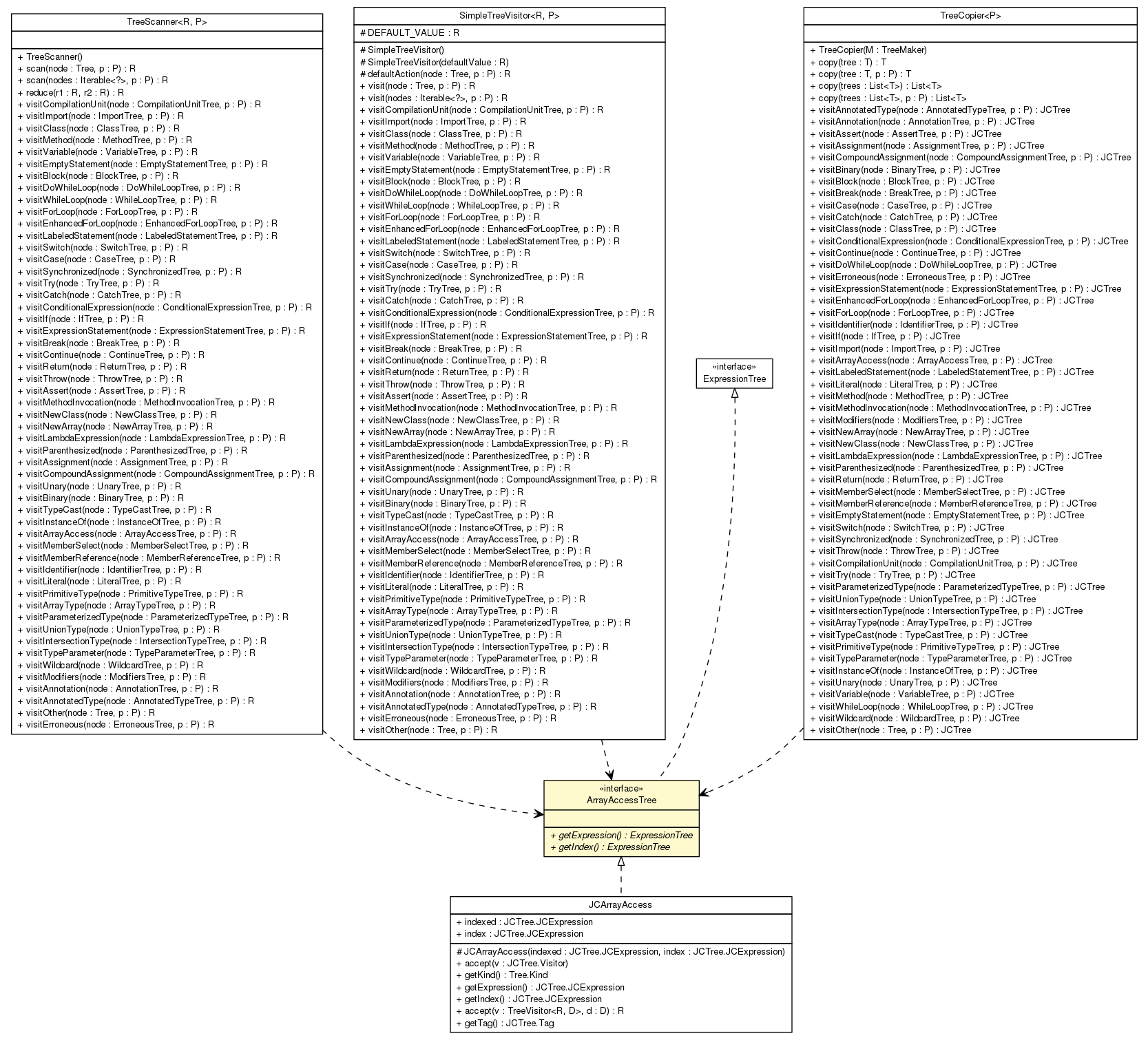 Package class diagram package ArrayAccessTree