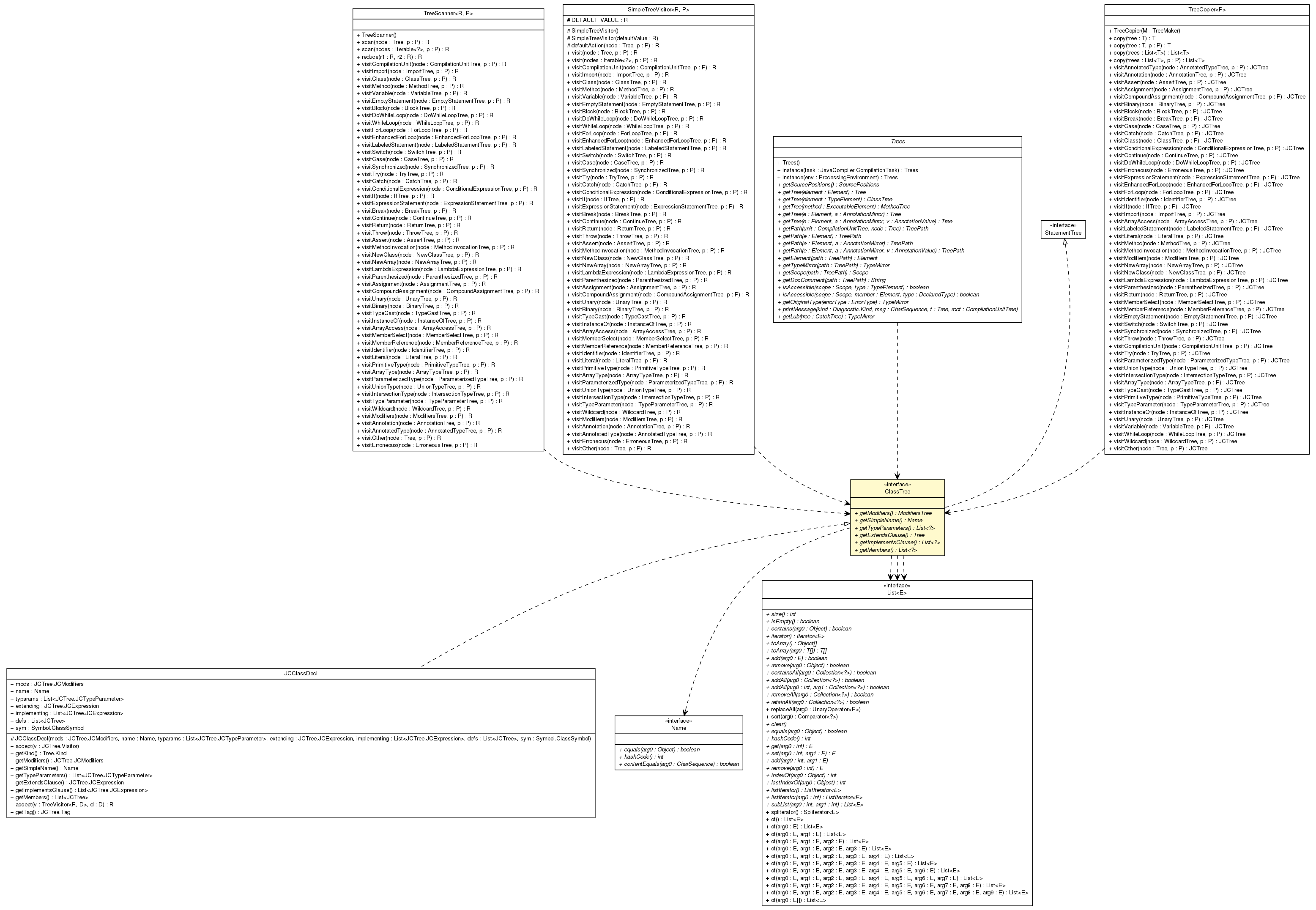 Package class diagram package ClassTree