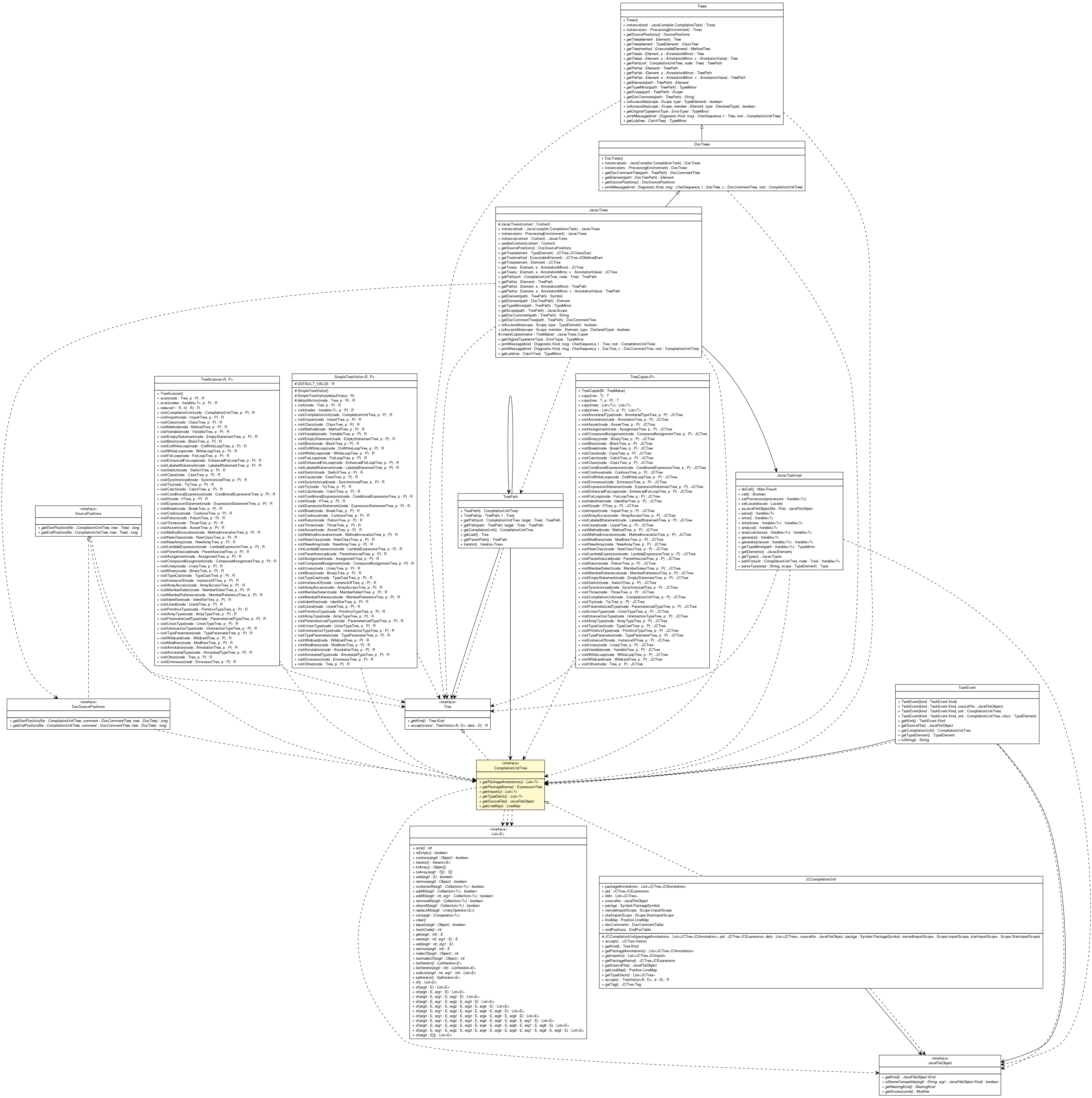 Package class diagram package CompilationUnitTree