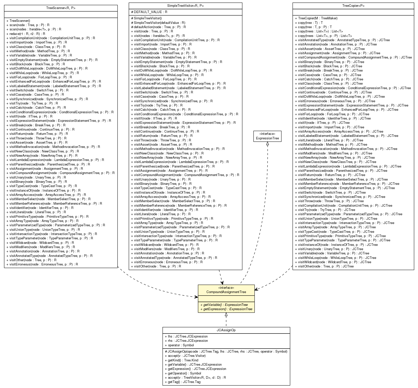 Package class diagram package CompoundAssignmentTree