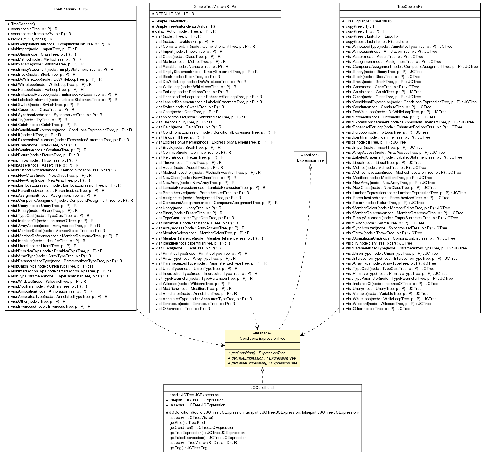 Package class diagram package ConditionalExpressionTree
