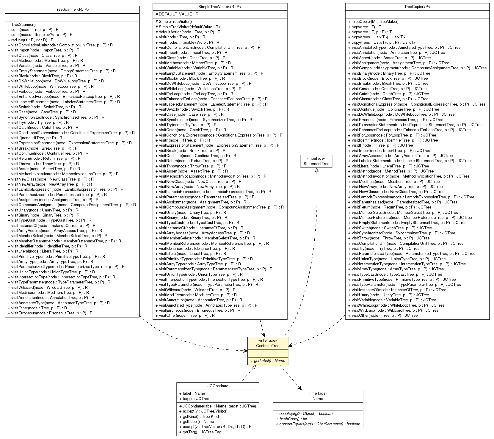 Package class diagram package ContinueTree