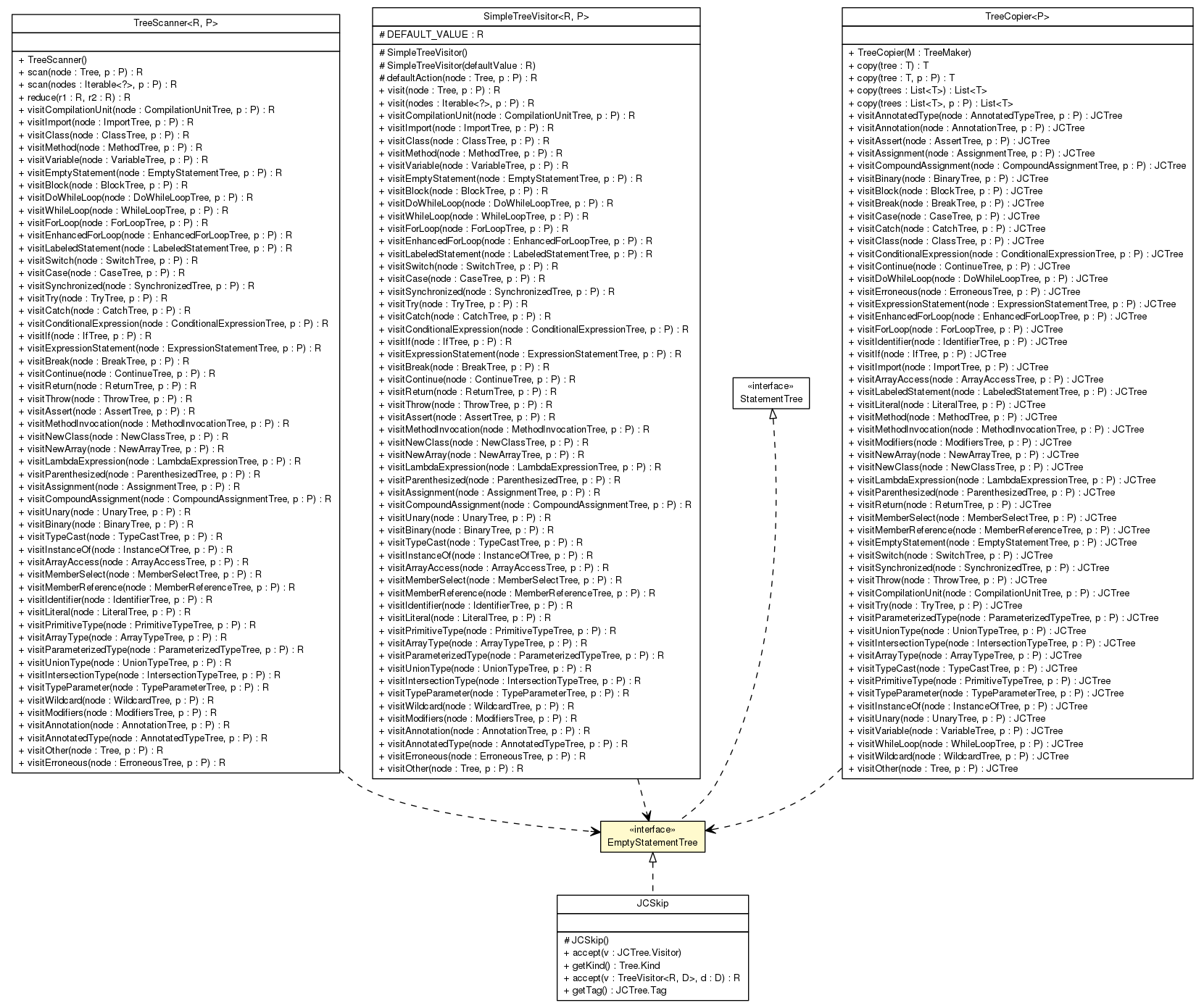 Package class diagram package EmptyStatementTree