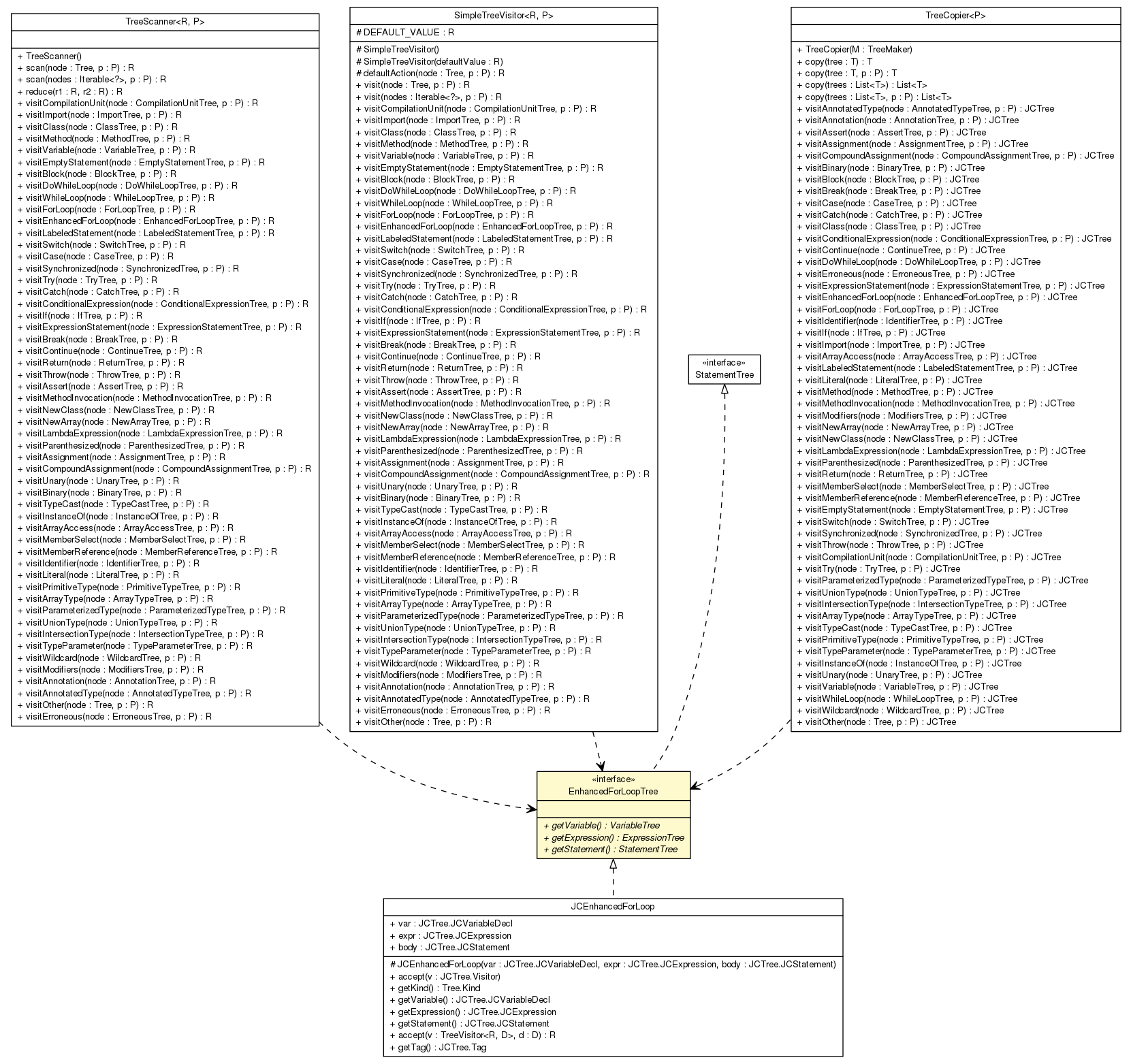 Package class diagram package EnhancedForLoopTree