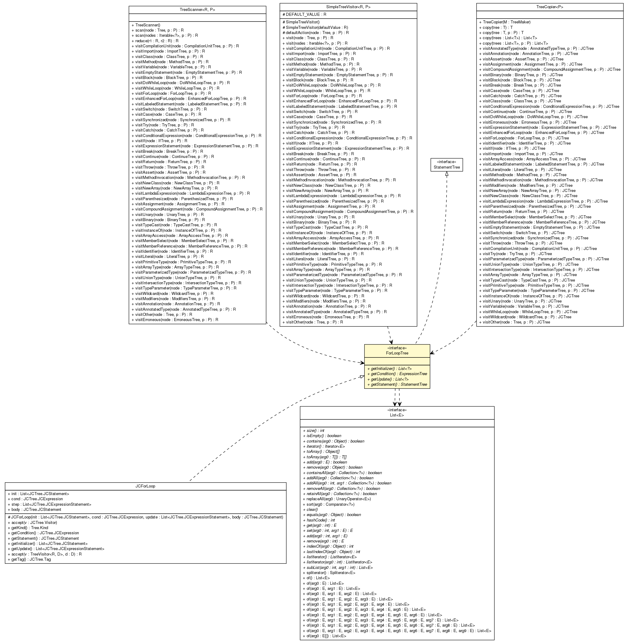 Package class diagram package ForLoopTree