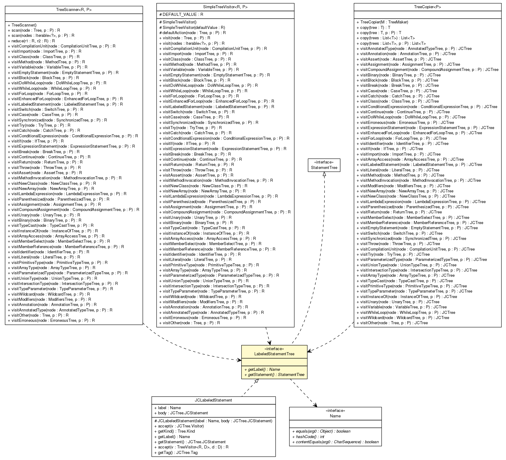 Package class diagram package LabeledStatementTree
