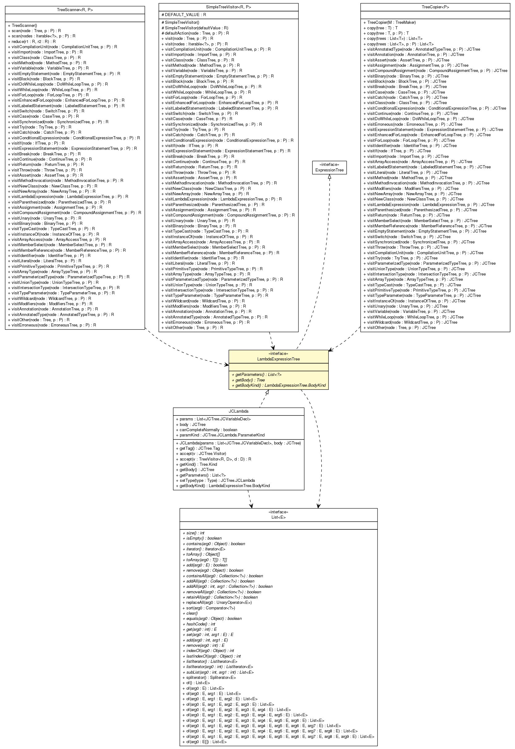 Package class diagram package LambdaExpressionTree