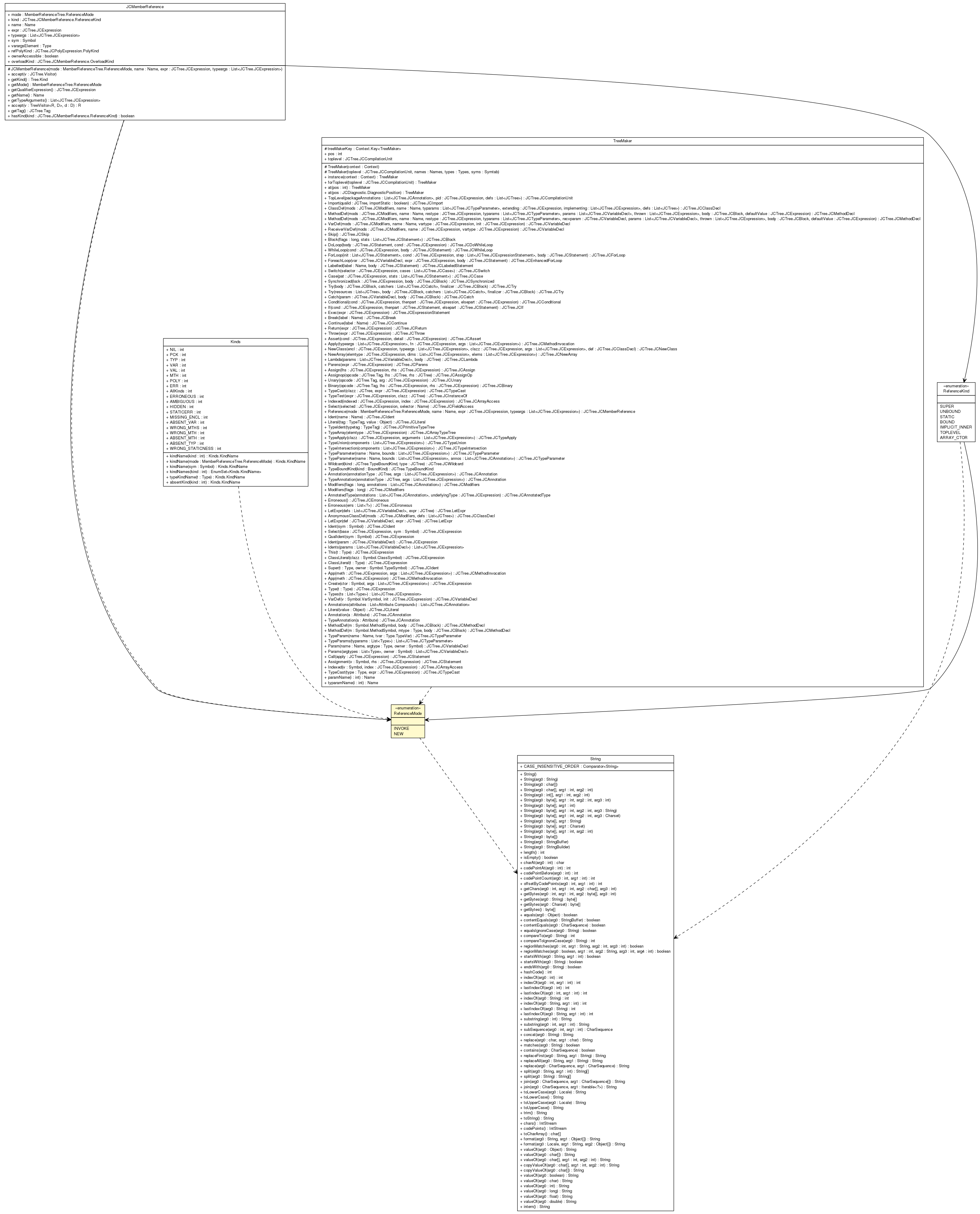 Package class diagram package MemberReferenceTree.ReferenceMode