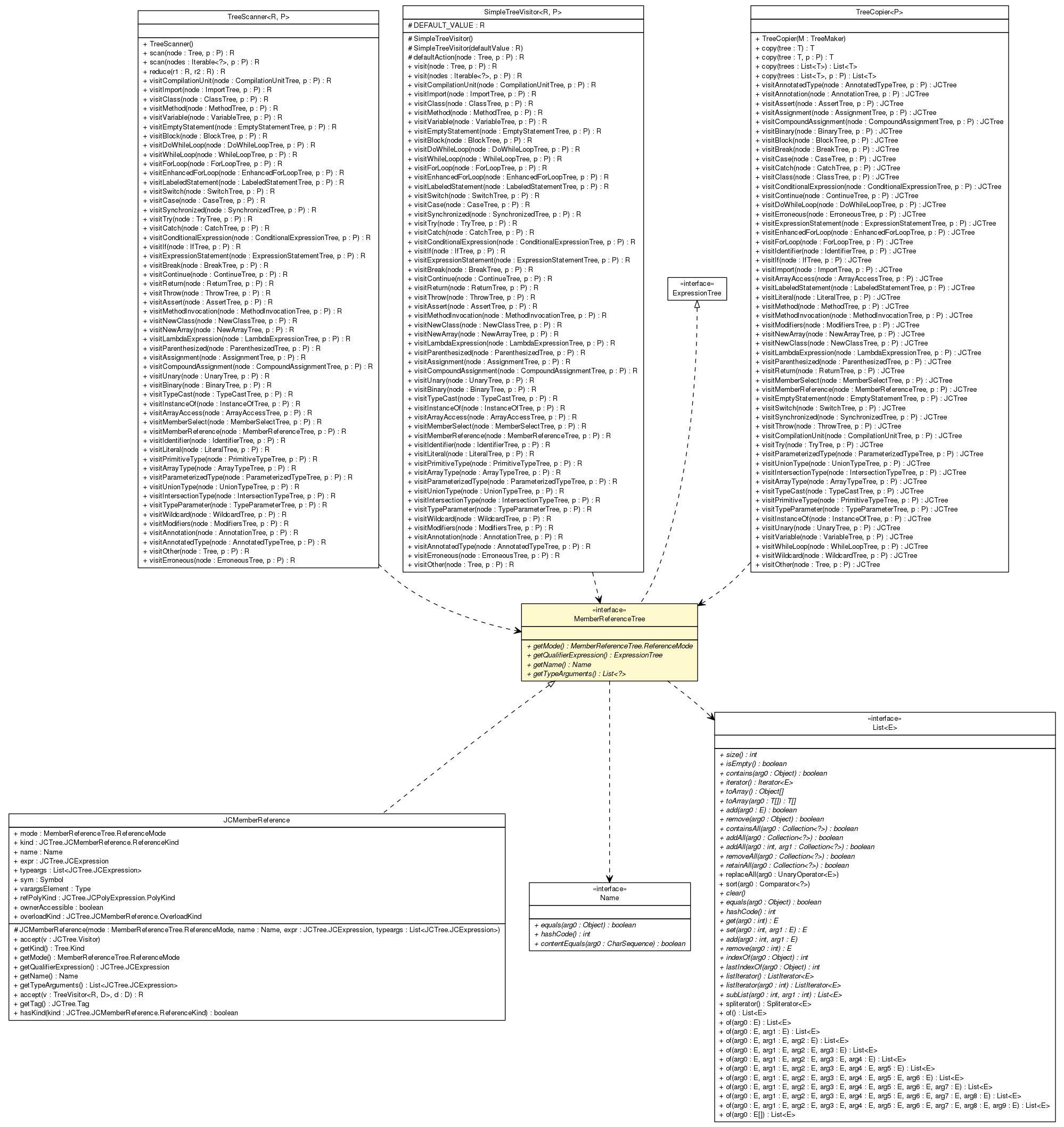 Package class diagram package MemberReferenceTree