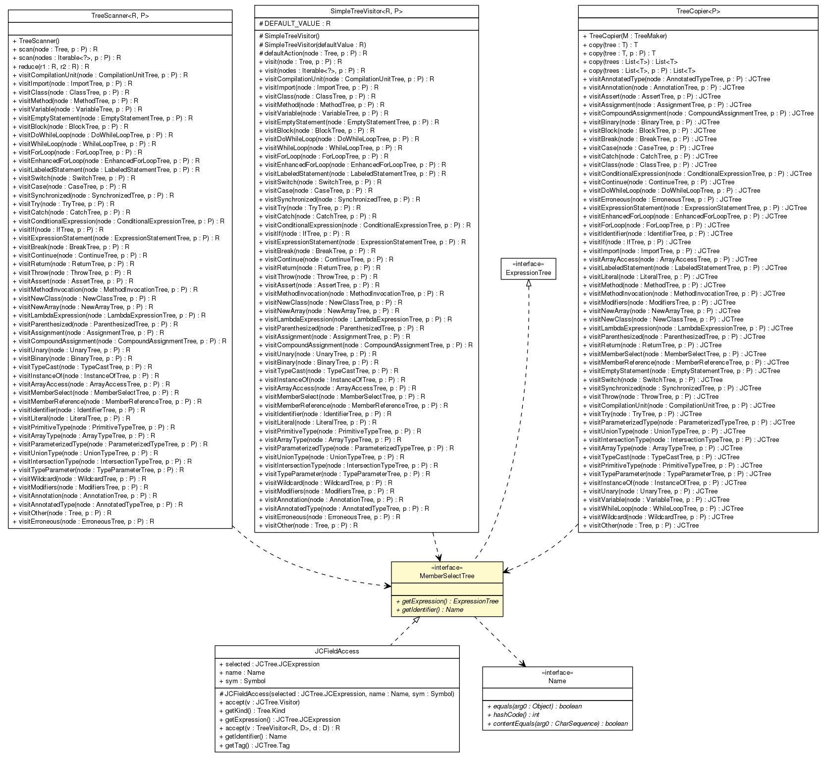 Package class diagram package MemberSelectTree