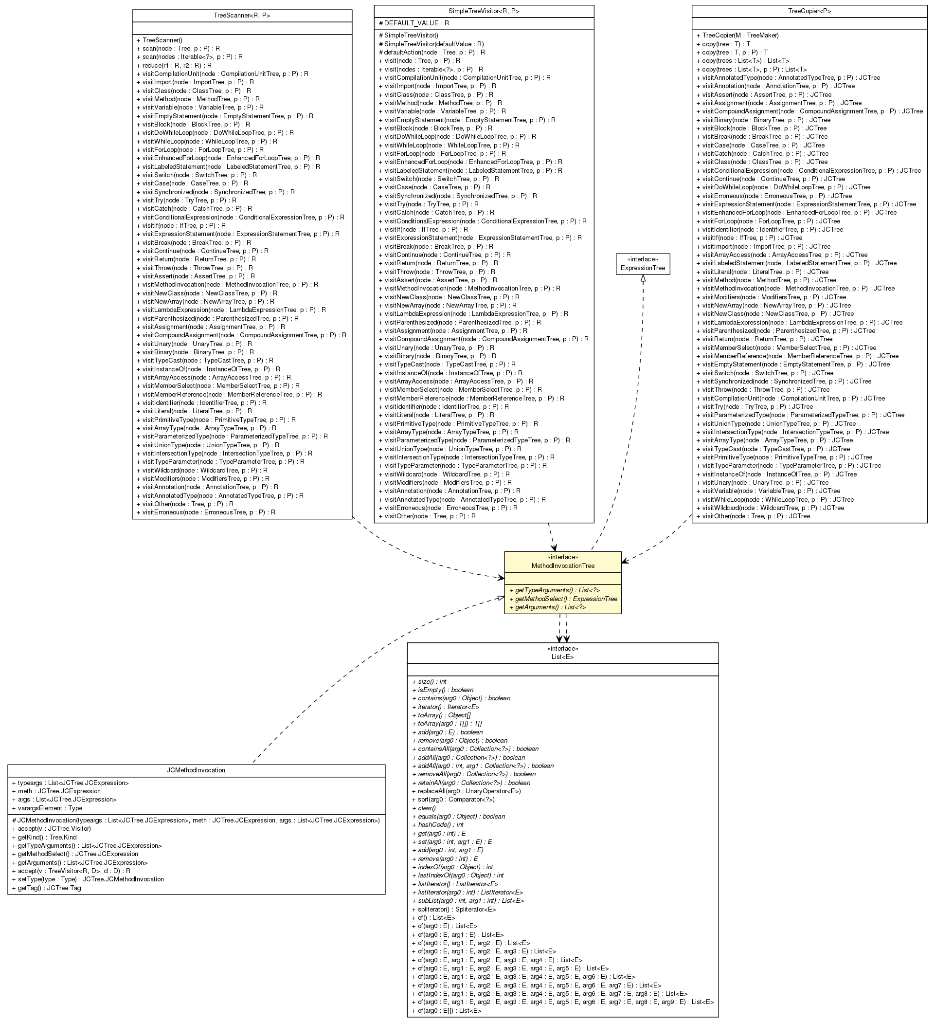 Package class diagram package MethodInvocationTree