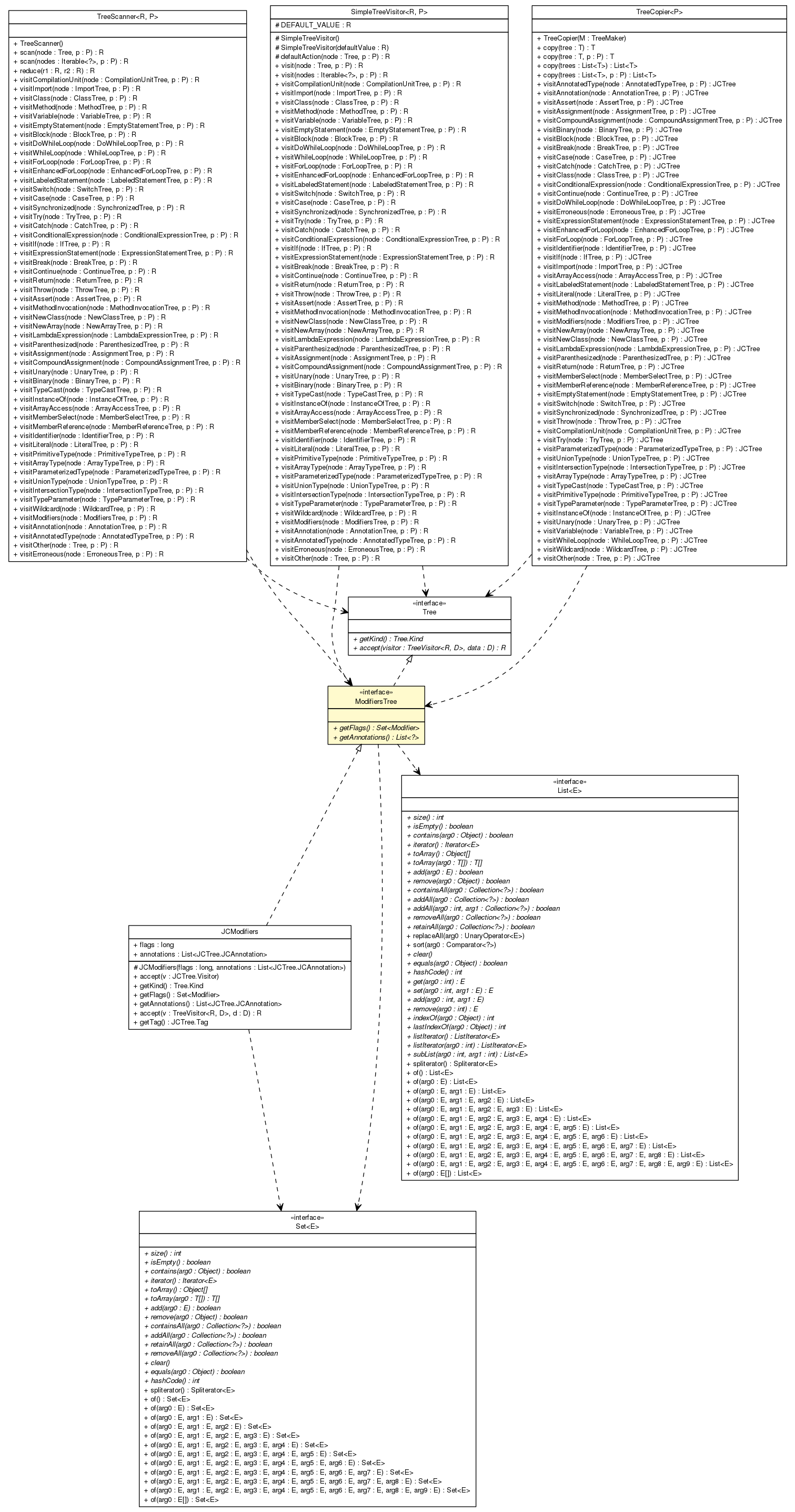 Package class diagram package ModifiersTree