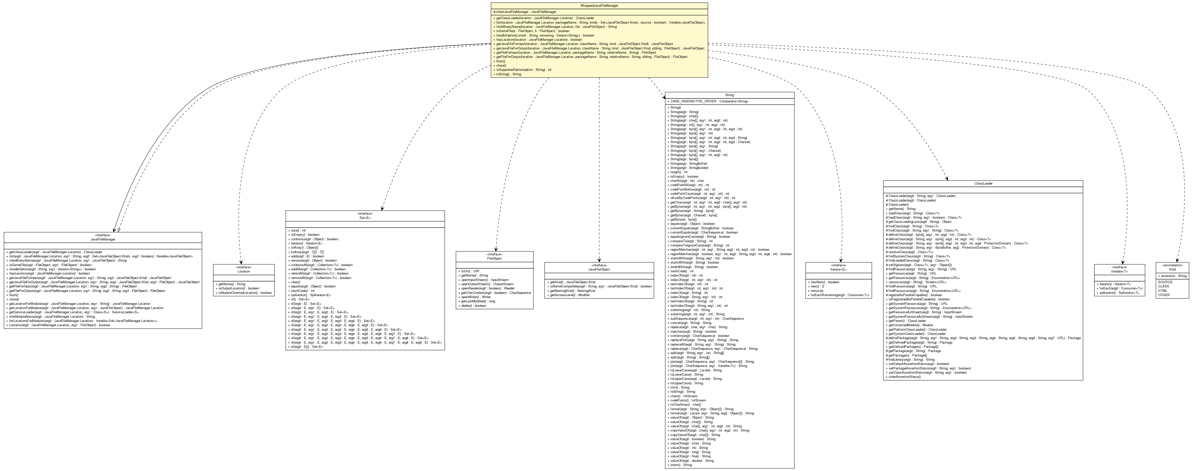 Package class diagram package ClientCodeWrapper.WrappedJavaFileManager