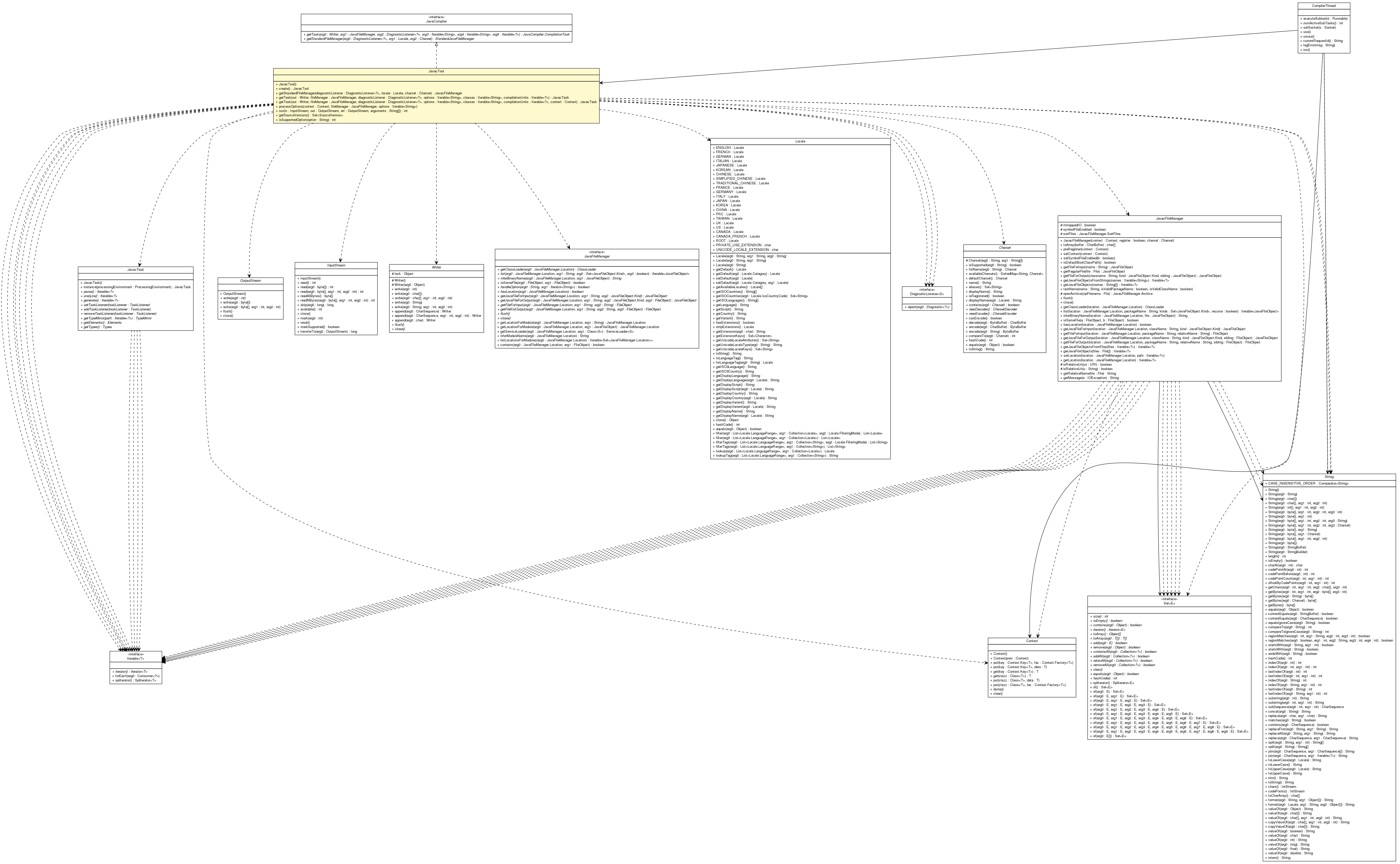 Package class diagram package JavacTool