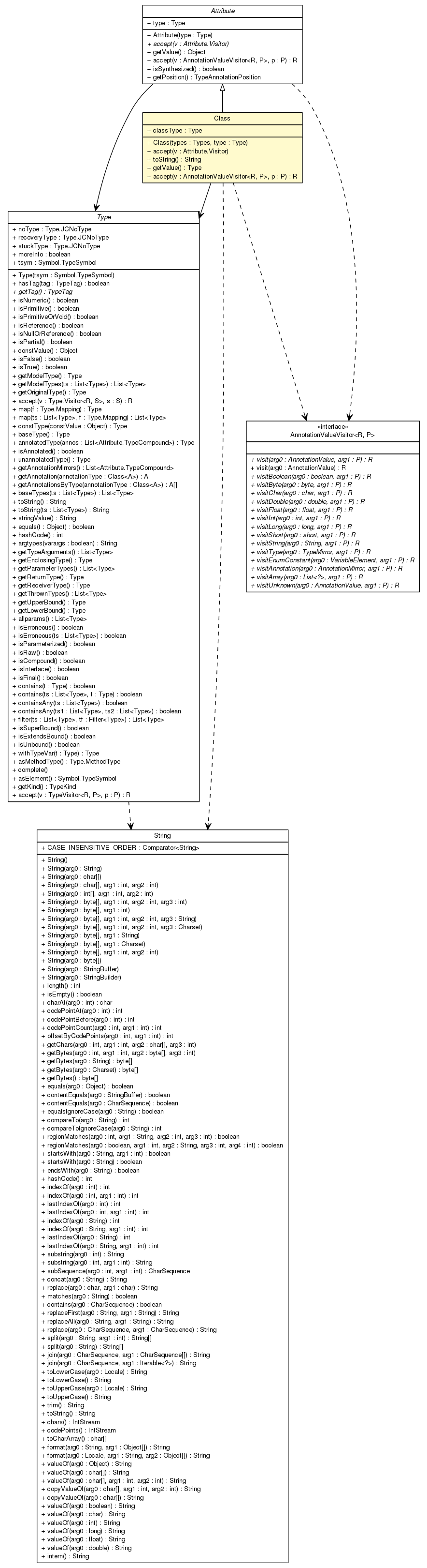 Package class diagram package Attribute.Class