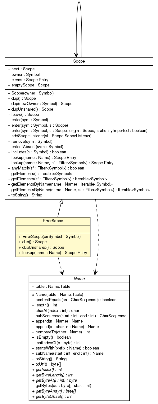 Package class diagram package Scope.ErrorScope