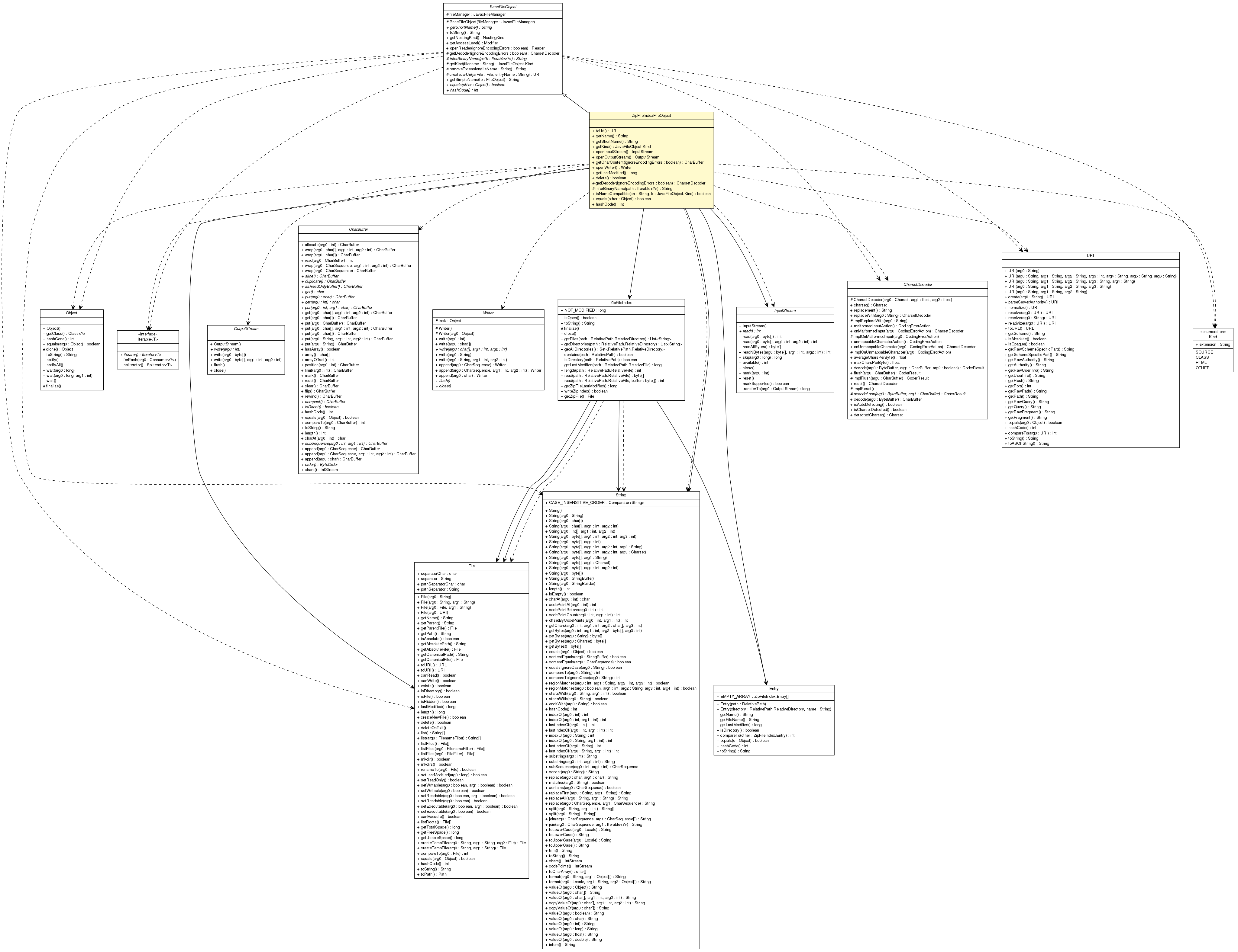 Package class diagram package ZipFileIndexArchive.ZipFileIndexFileObject