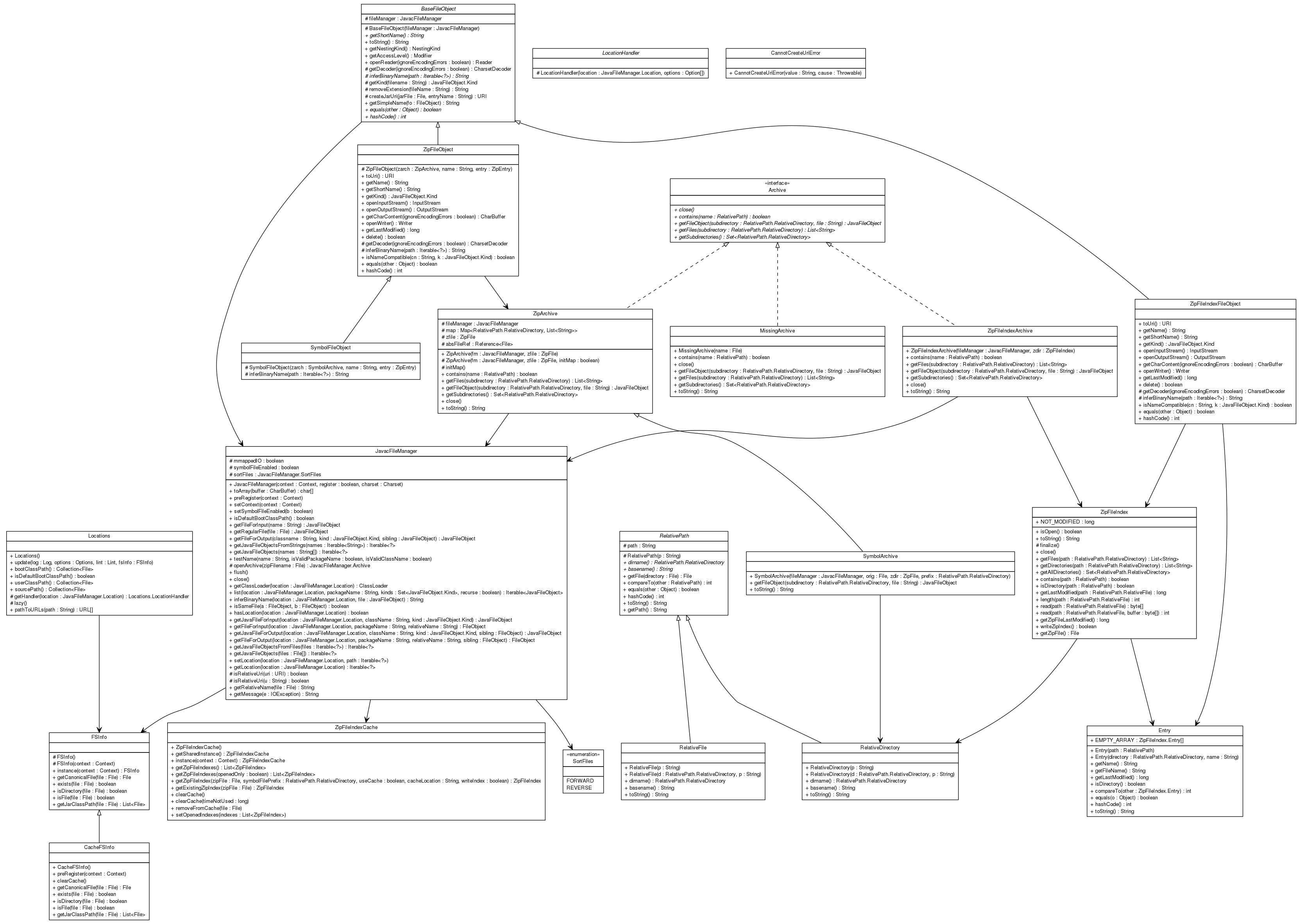 Package class diagram package com.sun.tools.javac.file