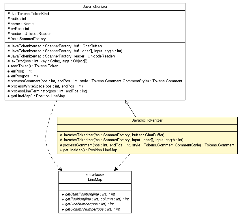 Package class diagram package JavadocTokenizer