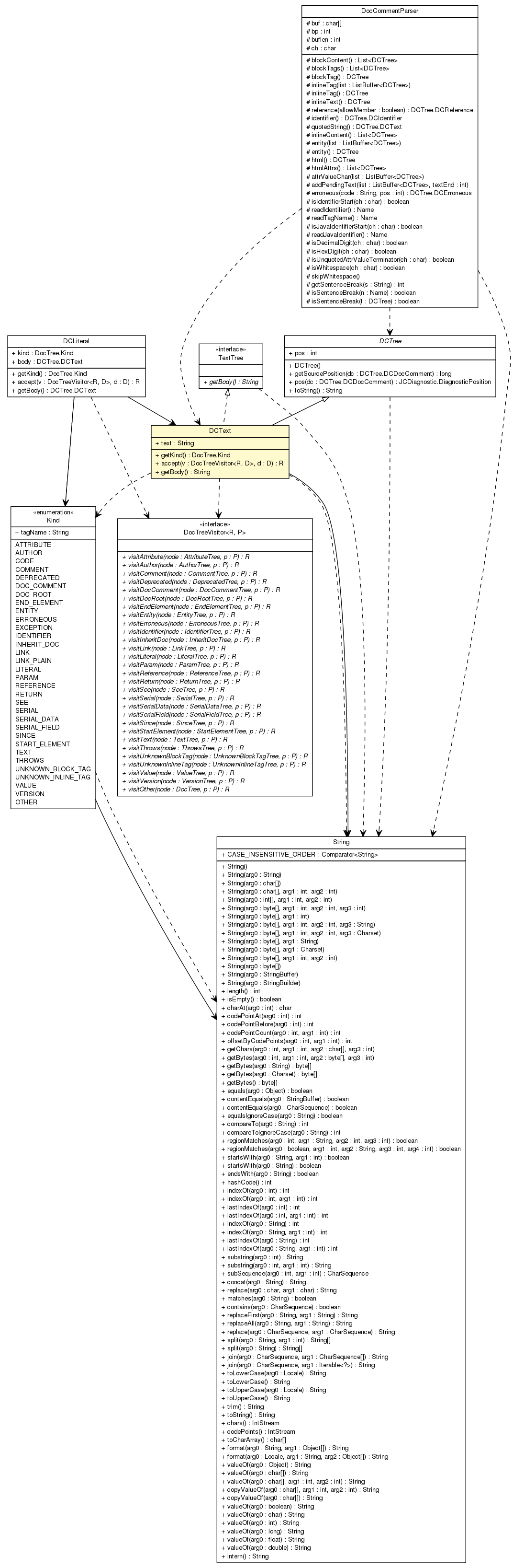 Package class diagram package DCTree.DCText