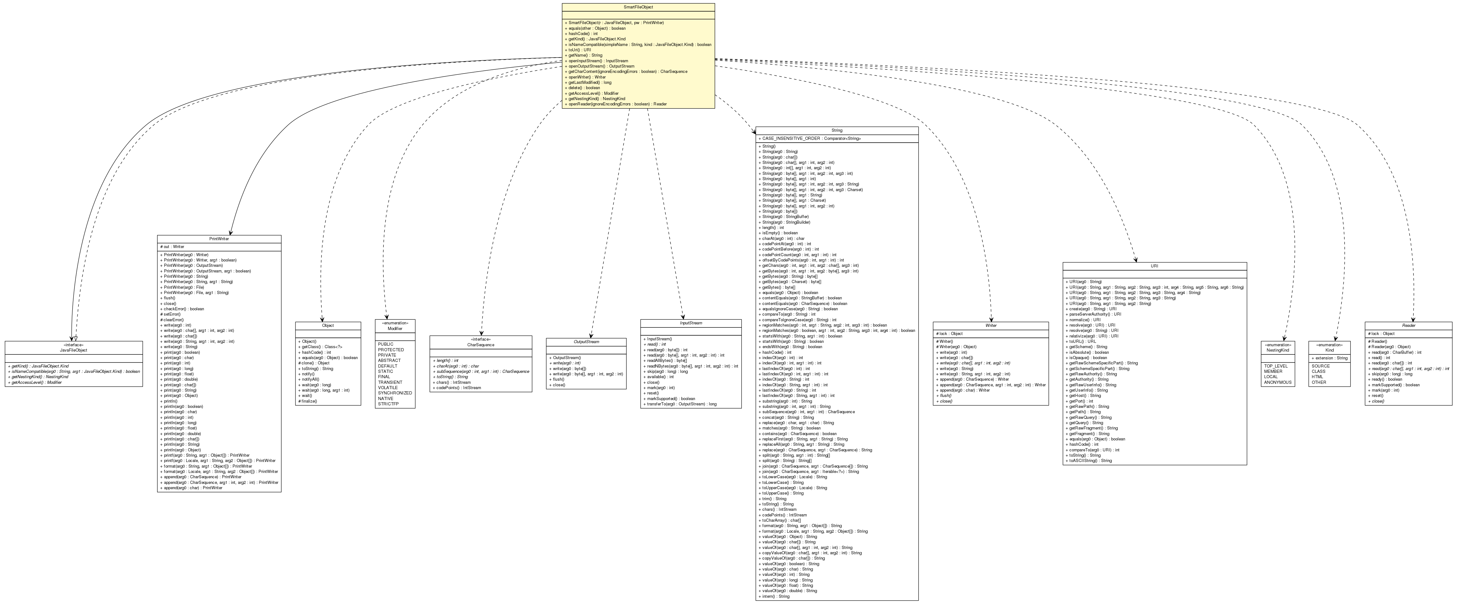 Package class diagram package SmartFileObject
